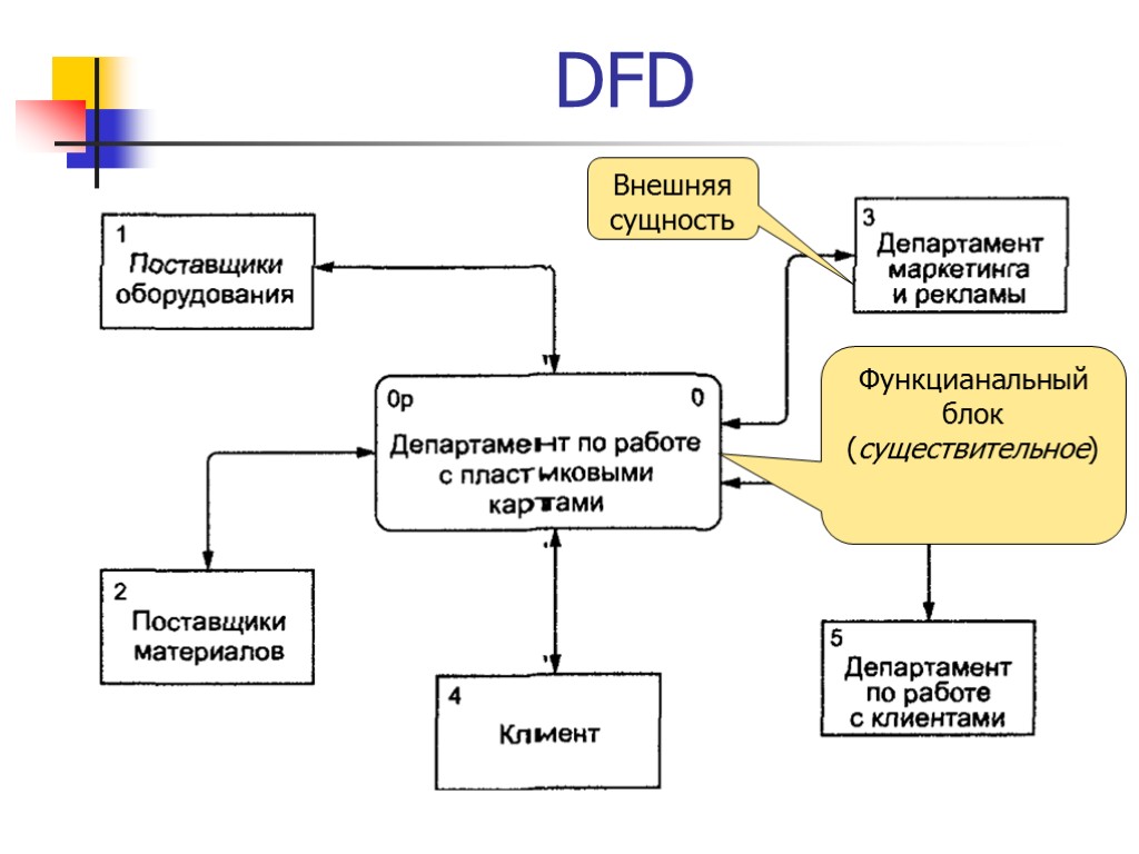 DFD Функцианальный блок (существительное) Внешняя сущность